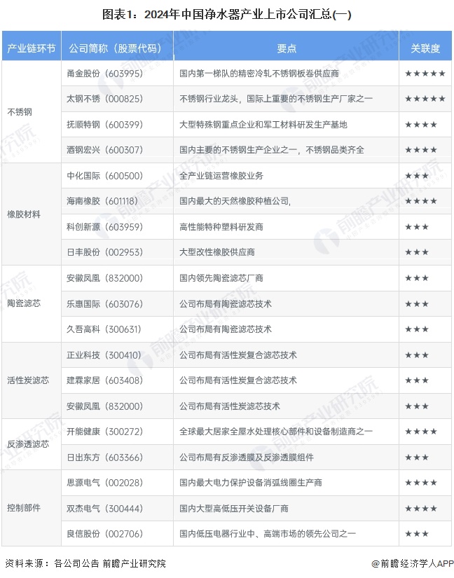 图表1：2024年中国净水器产业上市公司汇总(一)