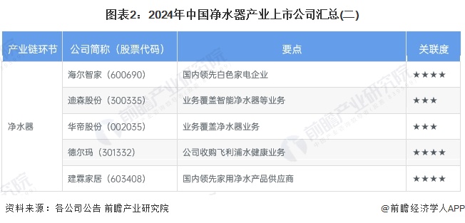 图表2：2024年中国净水器产业上市公司汇总(二)