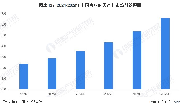 圖表12：2024-2029年中國商業(yè)航天產(chǎn)業(yè)市場前景預測