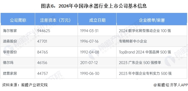 圖表6：2024年中國凈水器行業(yè)上市公司基本信息