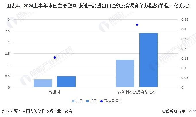 图表4：2024上半年中国主要塑料助剂产品进出口金额及贸易竞争力指数(单位：亿美元)