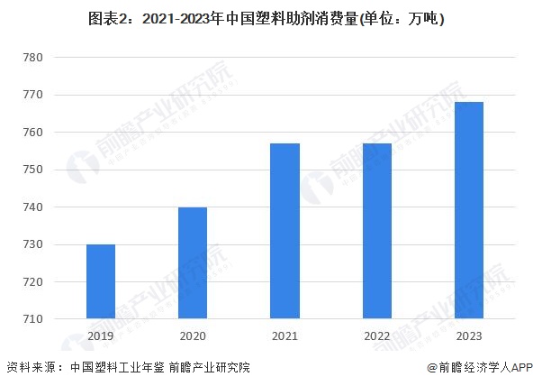 圖表2：2021-2023年中國塑料助劑消費(fèi)量(單位：萬噸)