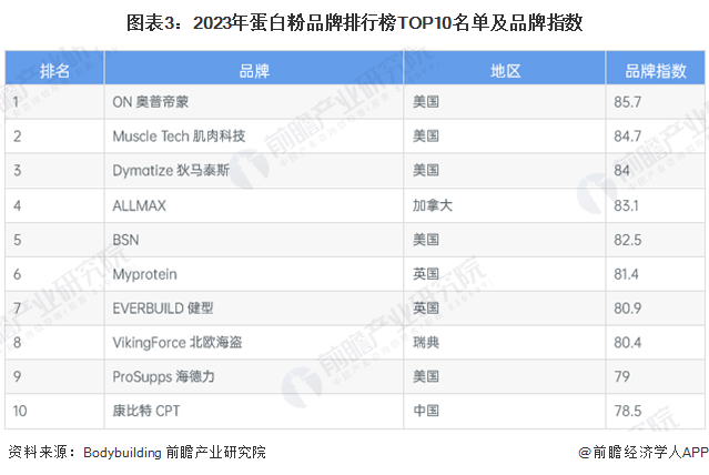 图表3：2023年蛋白粉品牌排行榜TOP10名单及品牌指数