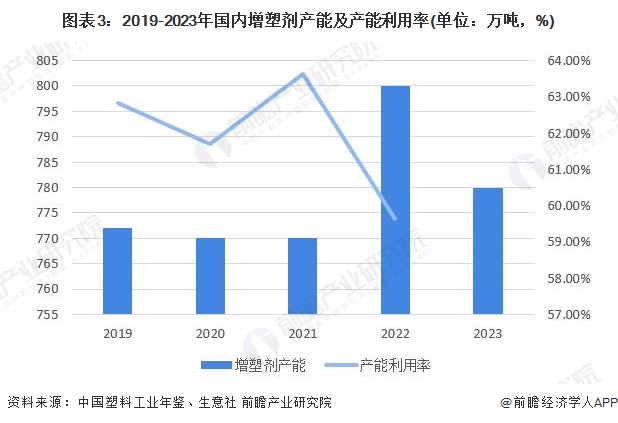 图表3：2019-2023年国内增塑剂产能及产能利用率(单位：万吨，%)