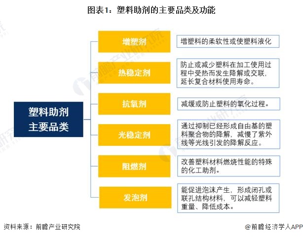 圖表1：塑料助劑的主要品類及功能