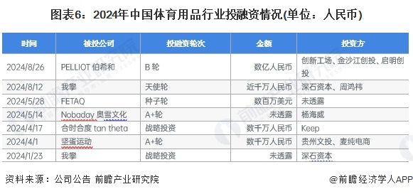 图表6：2024年中国体育用品行业投融资情况(单位：人民币)