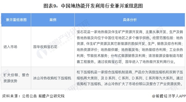 图表9：中国地热能开发利用行业兼并重组意图