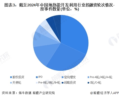 圖表3：截至2024年中國地?zé)崮荛_發(fā)利用行業(yè)投融資輪次情況-按事件數(shù)量(單位：%)