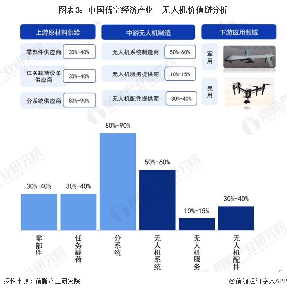 图表3：中国低空经济产业——无人机价值链分析