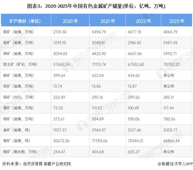 图表3：2020-2023年中国有色金属矿产储量(单位：亿吨，万吨)