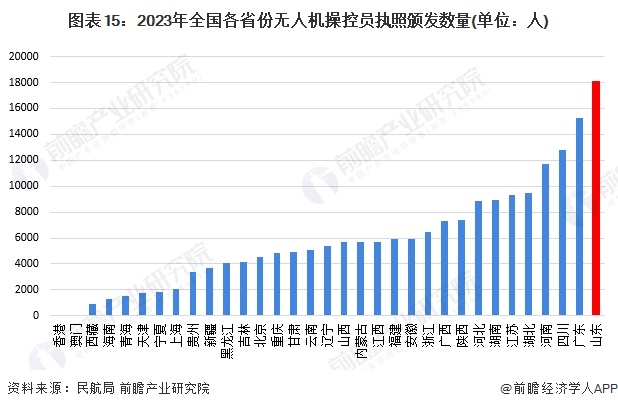 图表15：2023年全国各省份无人机操控员执照颁发数量(单位：人)