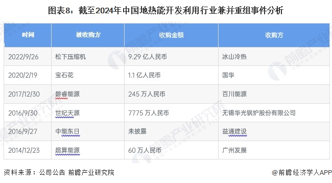 图表8：截至2024年中国地热能开发利用行业兼并重组事件分析