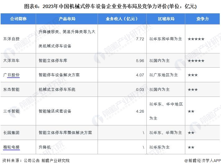 图表6：2023年中国机械式停车设备企业业务布局及竞争力评价(单位：亿元)