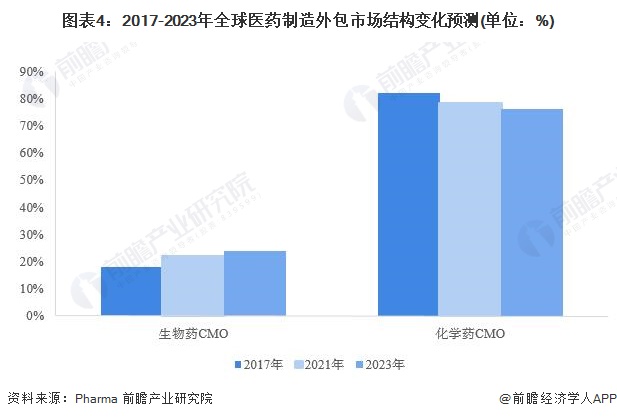 图表4：2017-2023年全球医药制造外包市场结构变化预测(单位：%)