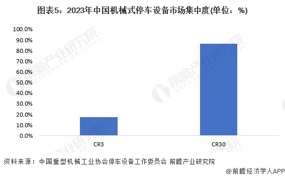 圖表5：2023年中國機(jī)械式停車設(shè)備市場(chǎng)集中度(單位：%)