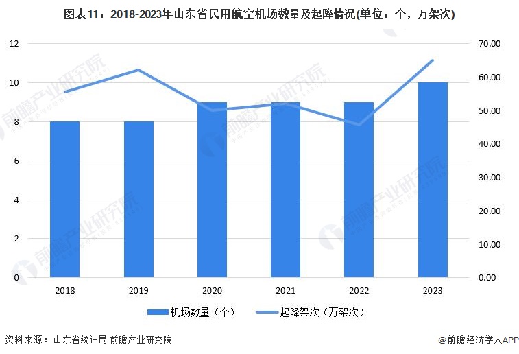 图表11：2018-2023年山东省民用航空机场数量及起降情况(单位：个，万架次)