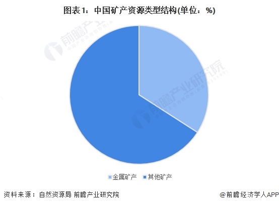 图表1：中国矿产资源类型结构(单位：%)