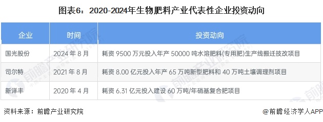 圖表6：2020-2024年生物肥料產(chǎn)業(yè)代表性企業(yè)投資動向