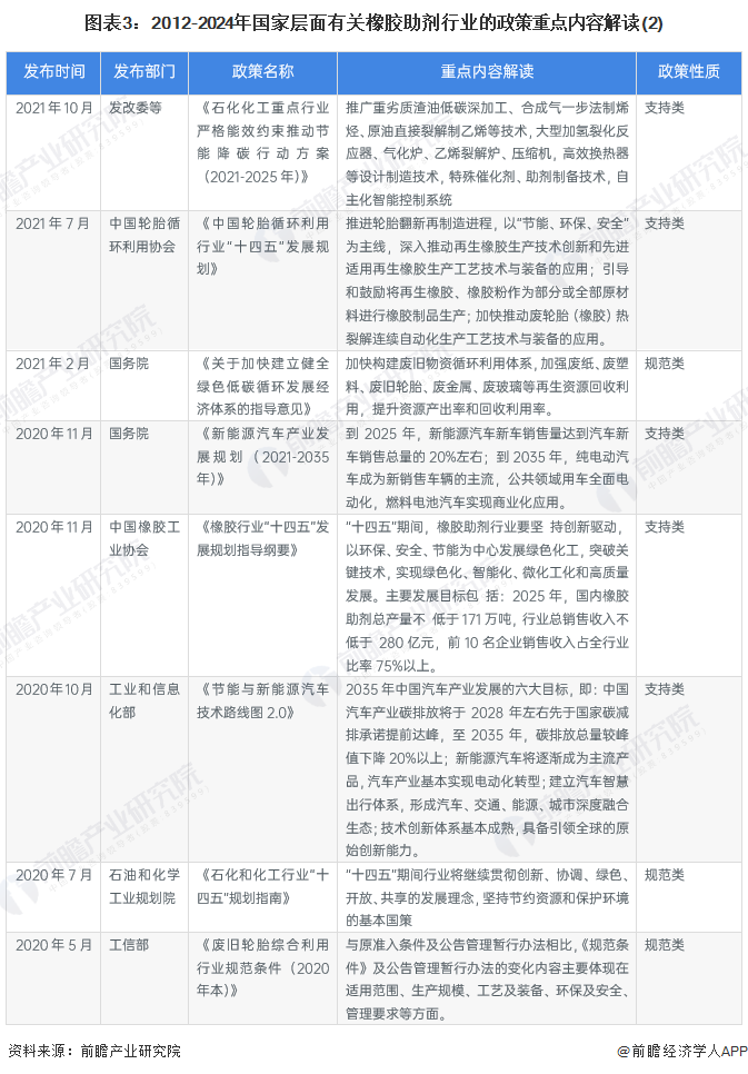 圖表3：2012-2024年國家層面有關(guān)橡膠助劑行業(yè)的政策重點(diǎn)內(nèi)容解讀(2)