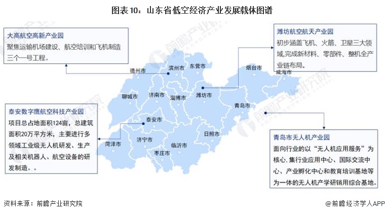 图表10：山东省低空经济产业发展载体图谱