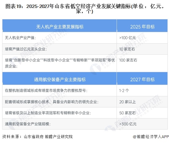 圖表19：2025-2027年山東省低空經(jīng)濟產(chǎn)業(yè)發(fā)展關鍵指標(單位：億元，家，個)