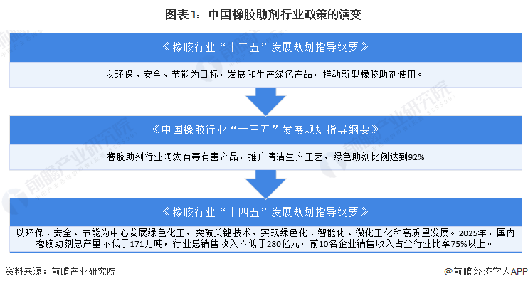 圖表1：中國橡膠助劑行業(yè)政策的演變