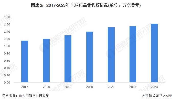 图表2：2017-2023年全球药品销售额情况(单位：万亿美元)