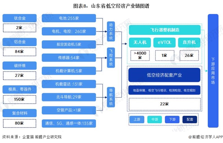 圖表8：山東省低空經(jīng)濟產(chǎn)業(yè)鏈圖譜