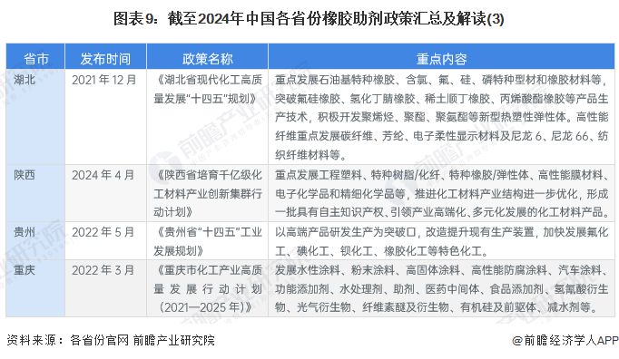 图表9：截至2024年中国各省份橡胶助剂政策汇总及解读(3)