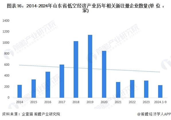 圖表16：2014-2024年山東省低空經(jīng)濟(jì)產(chǎn)業(yè)歷年相關(guān)新注冊(cè)企業(yè)數(shù)量(單位：家)