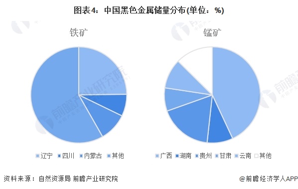 圖表4：中國黑色金屬儲量分布(單位：%)