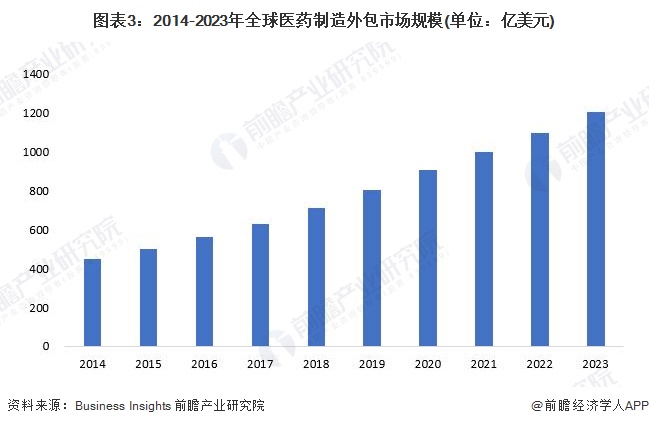 图表3：2014-2023年全球医药制造外包市场规模(单位：亿美元)