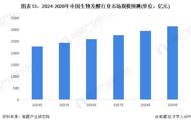 圖表13：2024-2029年中國生物發(fā)酵行業(yè)市場規(guī)模預測(單位：億元)