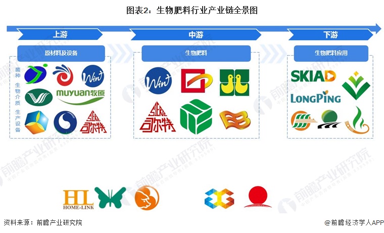 圖表2：生物肥料行業(yè)產(chǎn)業(yè)鏈全景圖