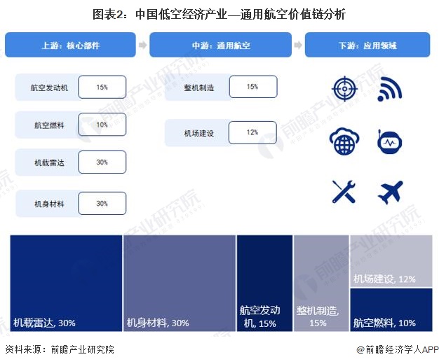 圖表2：中國低空經(jīng)濟產(chǎn)業(yè)——通用航空價值鏈分析