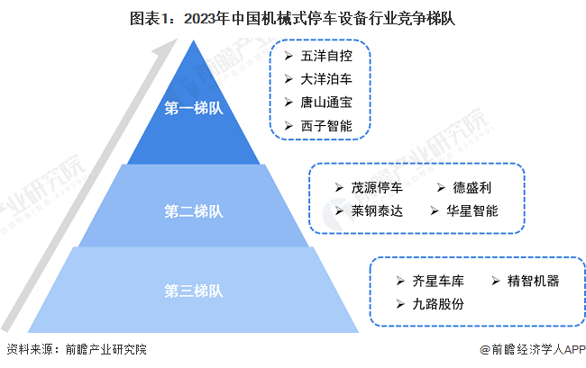 图表1：2023年中国机械式停车设备行业竞争梯队