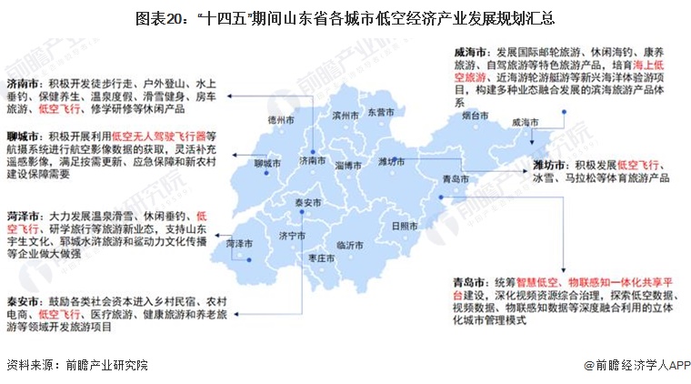 圖表20：“十四五”期間山東省各城市低空經(jīng)濟(jì)產(chǎn)業(yè)發(fā)展規(guī)劃匯總