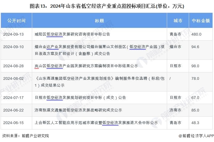 圖表13：2024年山東省低空經(jīng)濟產(chǎn)業(yè)重點招投標項目匯總(單位：萬元)