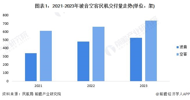 图表1：2021-2023年波音空客民机交付量走势(单位：架)