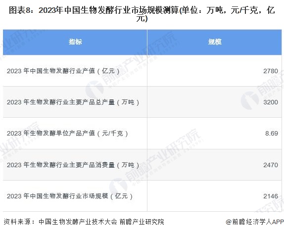 图表8：2023年中国生物发酵行业市场规模测算(单位：万吨，元/千克，亿元)