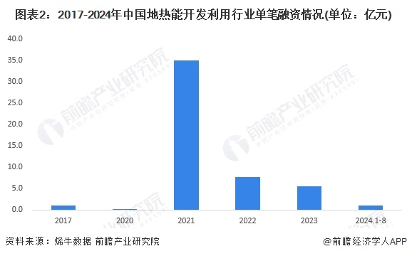 图表2：2017-2024年中国地热能开发利用行业单笔融资情况(单位：亿元)