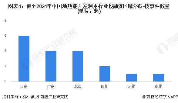 圖表4：截至2024年中國地?zé)崮荛_發(fā)利用行業(yè)投融資區(qū)域分布-按事件數(shù)量(單位：起)