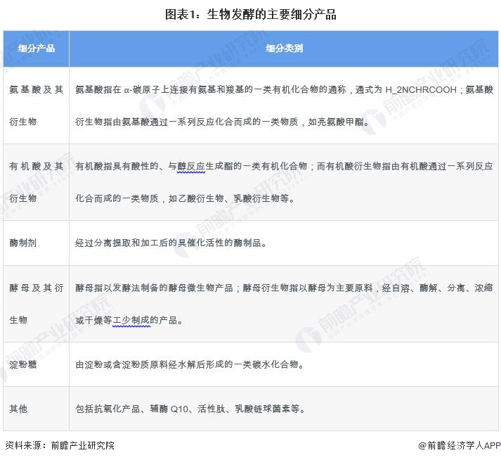 圖表1：生物發(fā)酵的主要細分產(chǎn)品