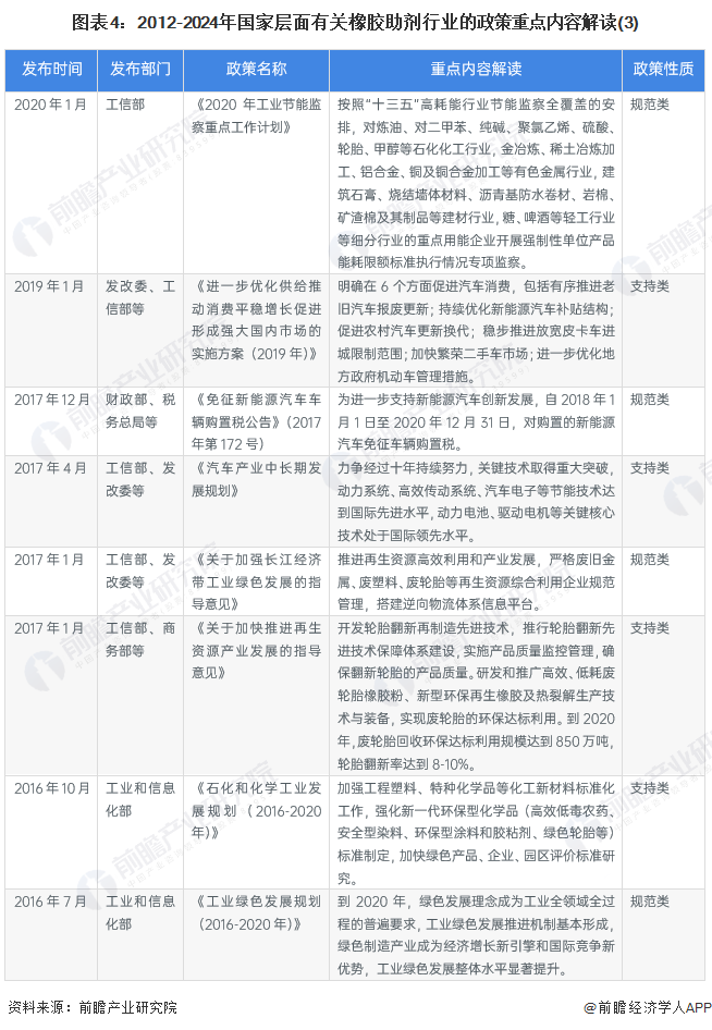 图表4：2012-2024年国家层面有关橡胶助剂行业的政策重点内容解读(3)