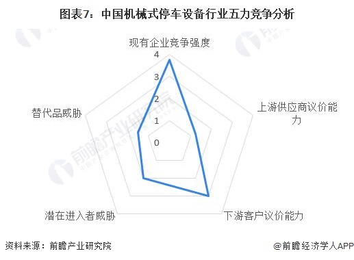 圖表7：中國機(jī)械式停車設(shè)備行業(yè)五力競(jìng)爭(zhēng)分析