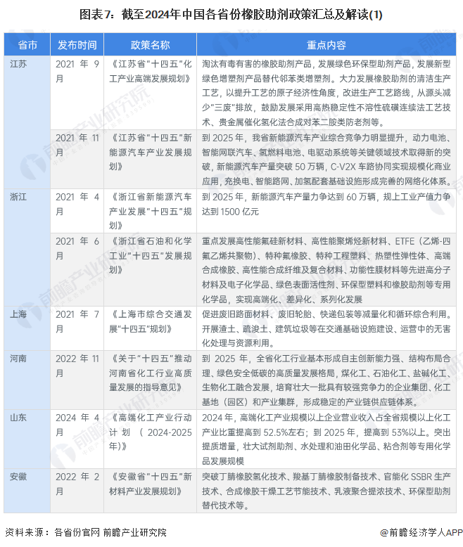 图表7：截至2024年中国各省份橡胶助剂政策汇总及解读(1)