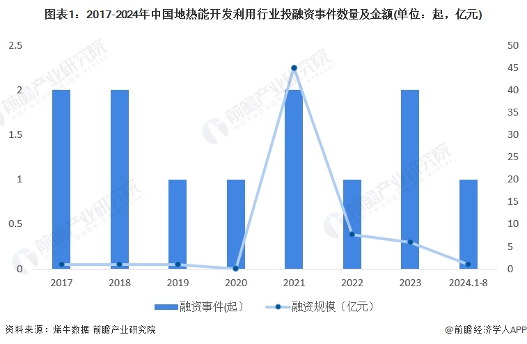 圖表1：2017-2024年中國地?zé)崮荛_發(fā)利用行業(yè)投融資事件數(shù)量及金額(單位：起，億元)