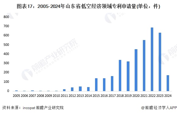 圖表17：2005-2024年山東省低空經(jīng)濟(jì)領(lǐng)域?qū)＠暾?qǐng)量(單位：件)