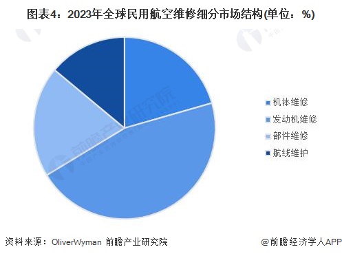 圖表4：2023年全球民用航空維修細(xì)分市場結(jié)構(gòu)(單位：%)