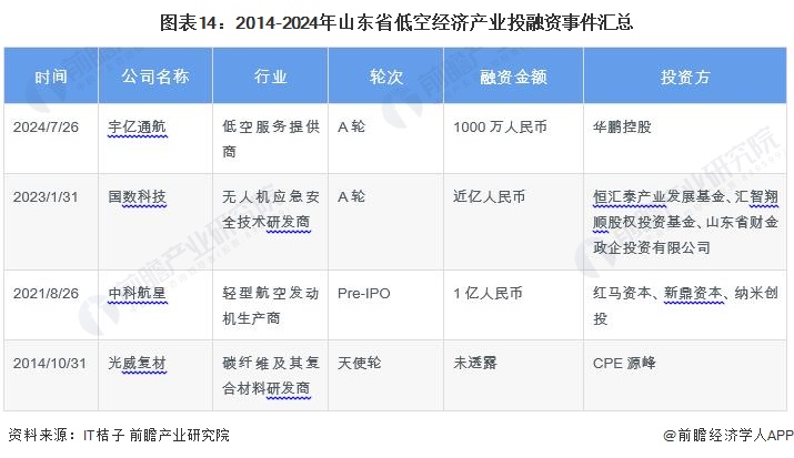 圖表14：2014-2024年山東省低空經(jīng)濟產(chǎn)業(yè)投融資事件匯總